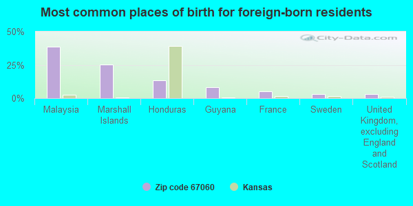 Most common places of birth for foreign-born residents