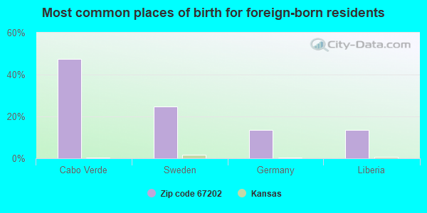 Most common places of birth for foreign-born residents