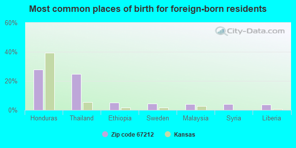 Most common places of birth for foreign-born residents