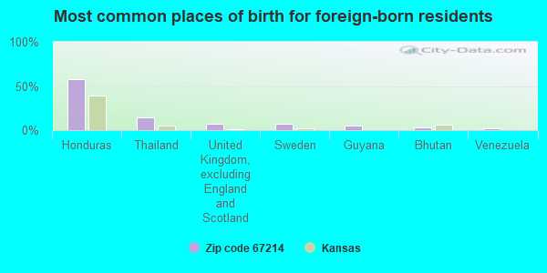 Most common places of birth for foreign-born residents