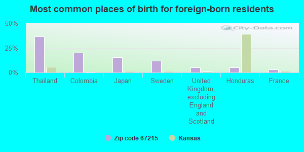 Most common places of birth for foreign-born residents