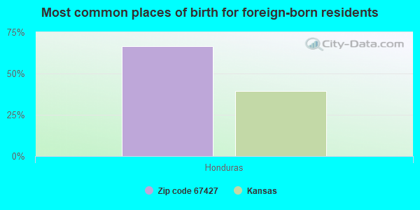 Most common places of birth for foreign-born residents