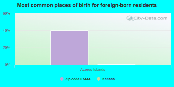 Most common places of birth for foreign-born residents