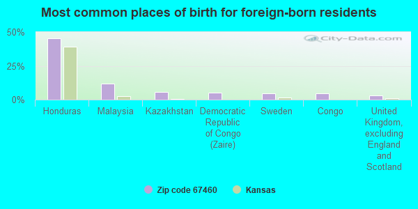 Most common places of birth for foreign-born residents