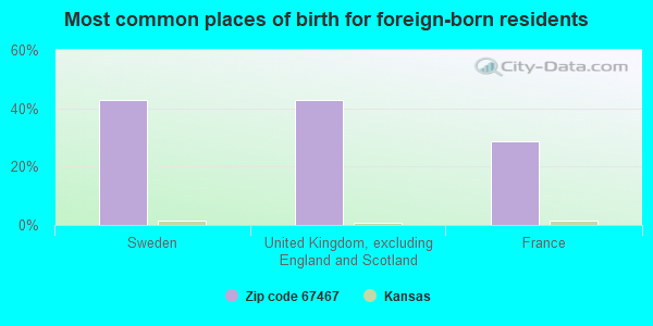 Most common places of birth for foreign-born residents