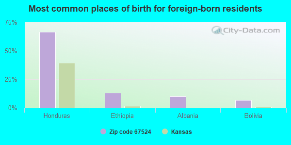 Most common places of birth for foreign-born residents