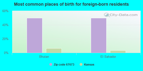 Most common places of birth for foreign-born residents