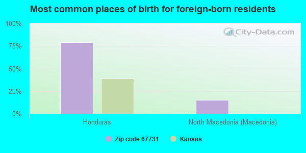 Most common places of birth for foreign-born residents