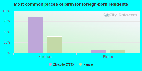 Most common places of birth for foreign-born residents