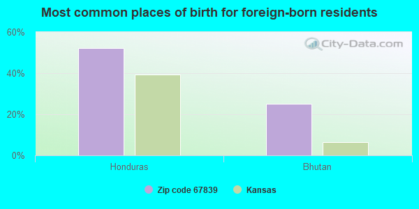 Most common places of birth for foreign-born residents