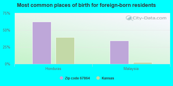 Most common places of birth for foreign-born residents