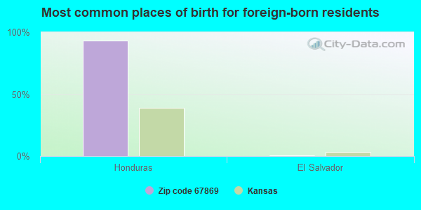 Most common places of birth for foreign-born residents