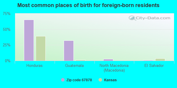 Most common places of birth for foreign-born residents