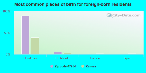 Most common places of birth for foreign-born residents