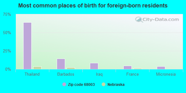 Most common places of birth for foreign-born residents