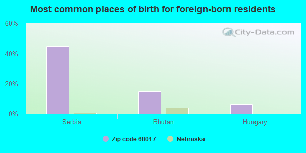 Most common places of birth for foreign-born residents