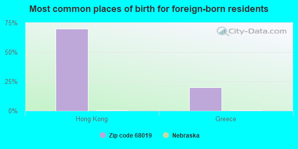 Most common places of birth for foreign-born residents