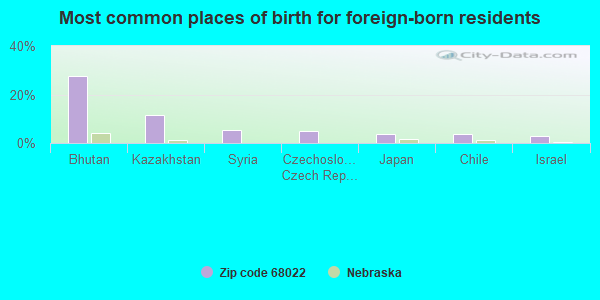 Most common places of birth for foreign-born residents