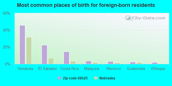 Most common places of birth for foreign-born residents