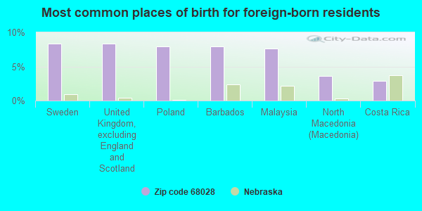 Most common places of birth for foreign-born residents