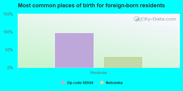 Most common places of birth for foreign-born residents