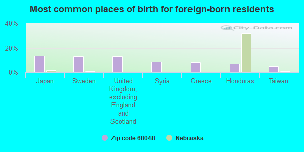 Most common places of birth for foreign-born residents