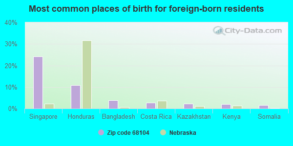 Most common places of birth for foreign-born residents