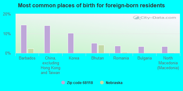 Most common places of birth for foreign-born residents