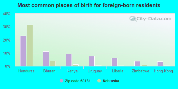 Most common places of birth for foreign-born residents