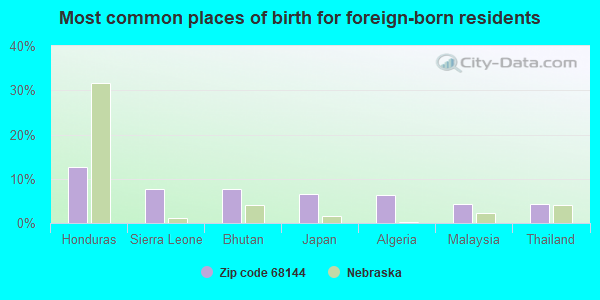 Most common places of birth for foreign-born residents