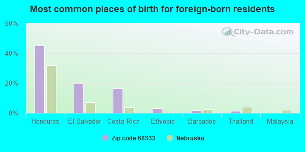 Most common places of birth for foreign-born residents