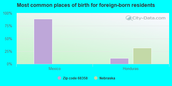 Most common places of birth for foreign-born residents