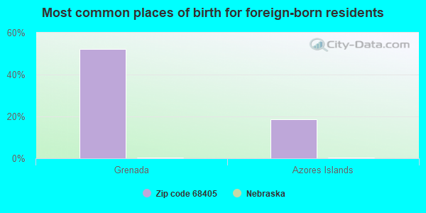 Most common places of birth for foreign-born residents