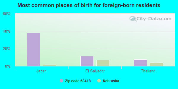 Most common places of birth for foreign-born residents