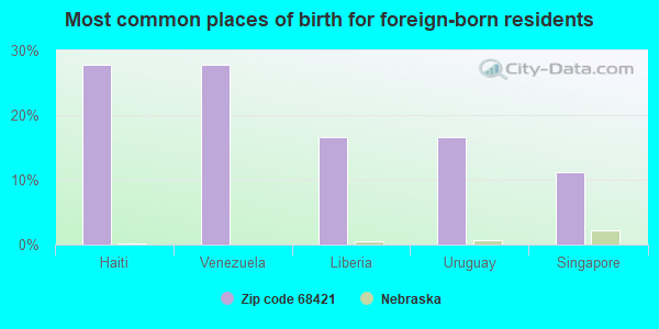 Most common places of birth for foreign-born residents