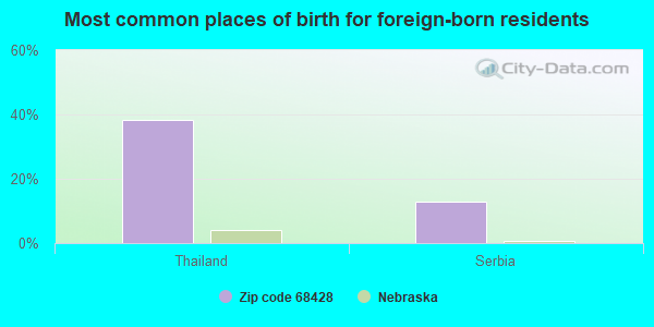 Most common places of birth for foreign-born residents