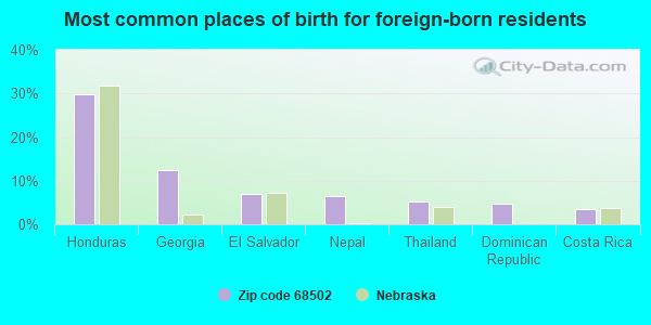 Most common places of birth for foreign-born residents