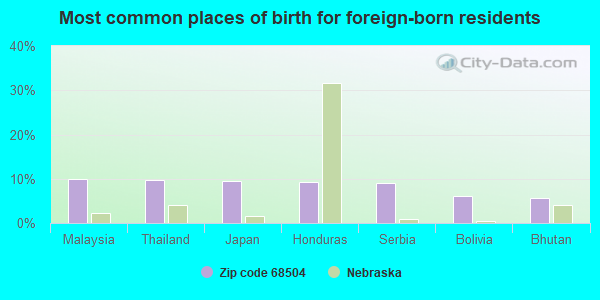 Most common places of birth for foreign-born residents