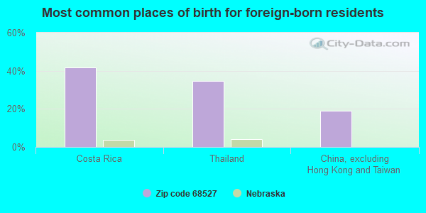 Most common places of birth for foreign-born residents