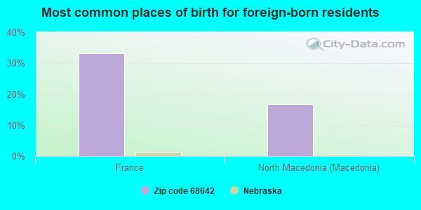 Most common places of birth for foreign-born residents