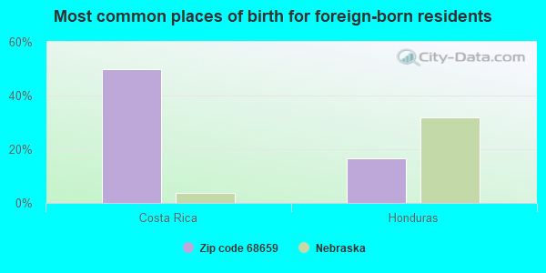 Most common places of birth for foreign-born residents