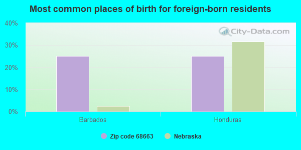 Most common places of birth for foreign-born residents