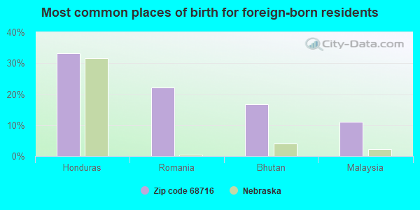 Most common places of birth for foreign-born residents