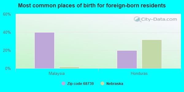 Most common places of birth for foreign-born residents