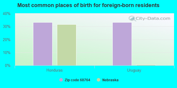 Most common places of birth for foreign-born residents