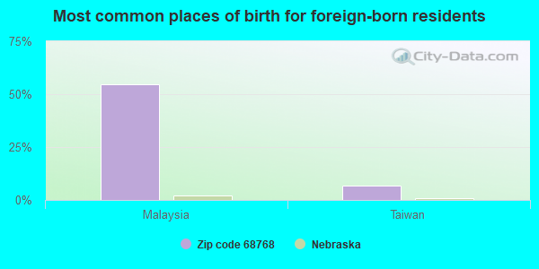 Most common places of birth for foreign-born residents