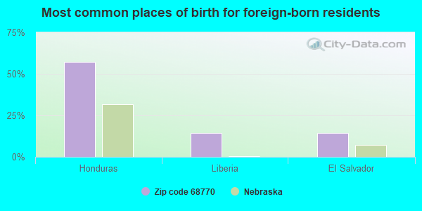 Most common places of birth for foreign-born residents