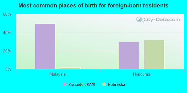 Most common places of birth for foreign-born residents