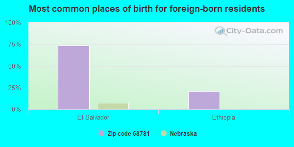 Most common places of birth for foreign-born residents