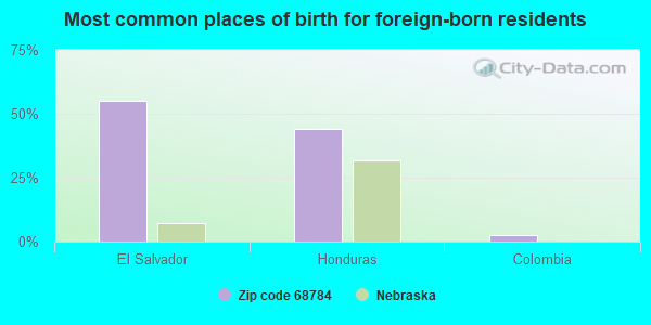 Most common places of birth for foreign-born residents